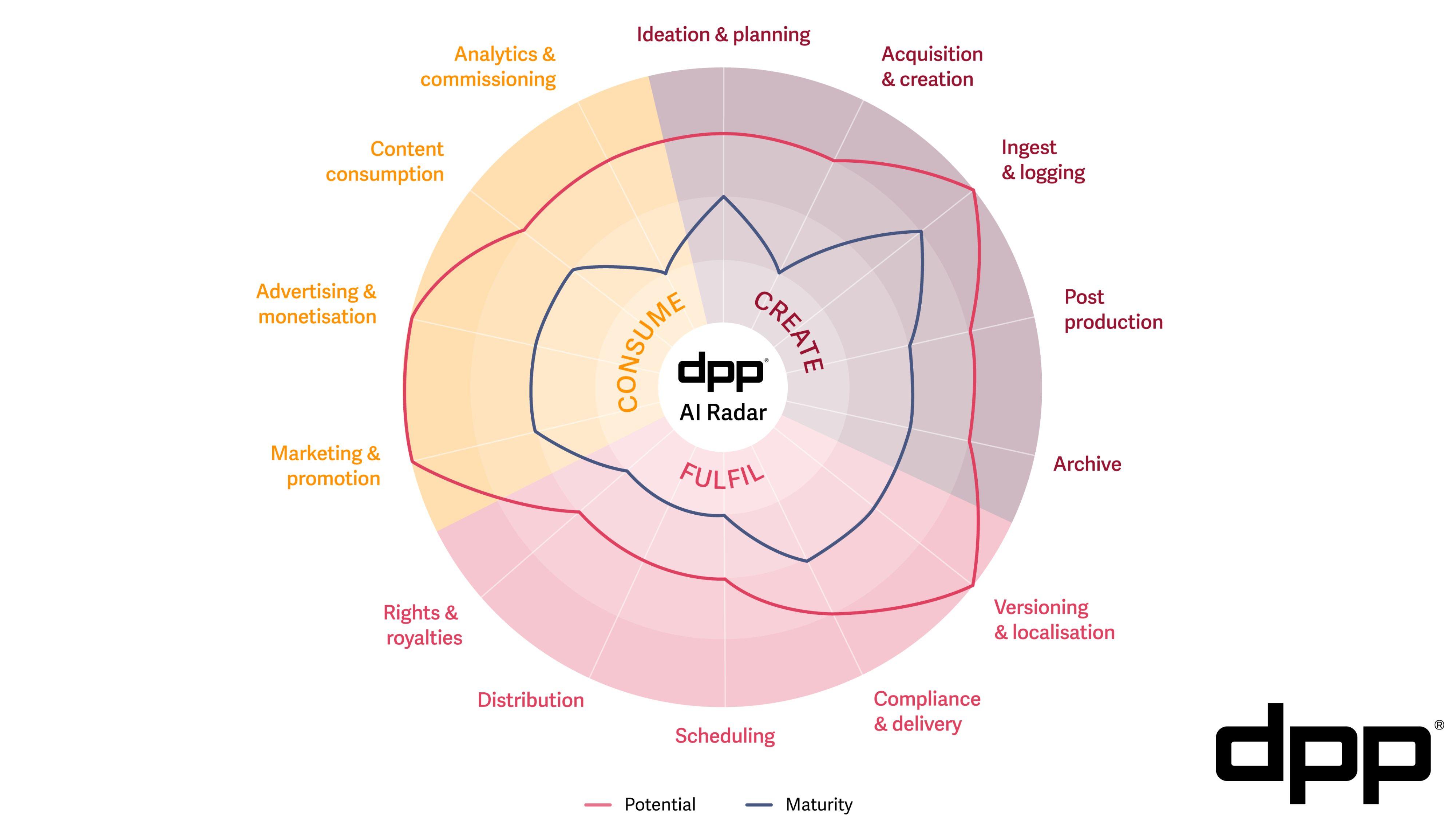 Dpp Media Shareable Resources | DPP: Media tech intelligence.